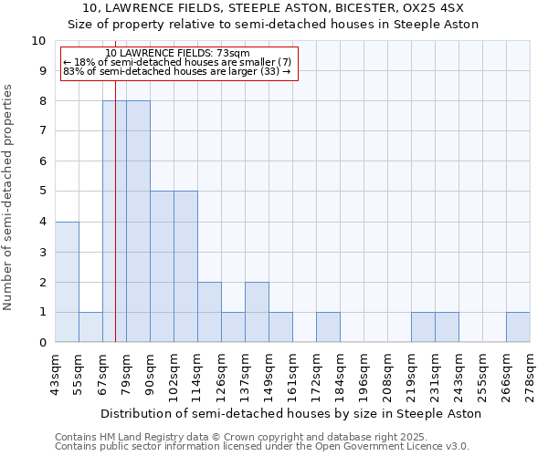 10, LAWRENCE FIELDS, STEEPLE ASTON, BICESTER, OX25 4SX: Size of property relative to detached houses in Steeple Aston