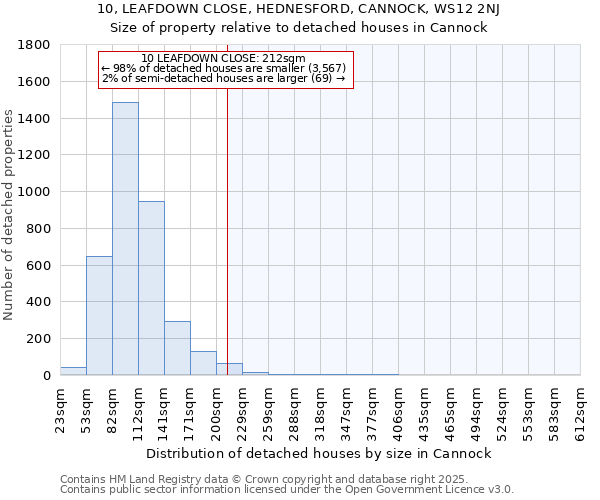 10, LEAFDOWN CLOSE, HEDNESFORD, CANNOCK, WS12 2NJ: Size of property relative to detached houses in Cannock