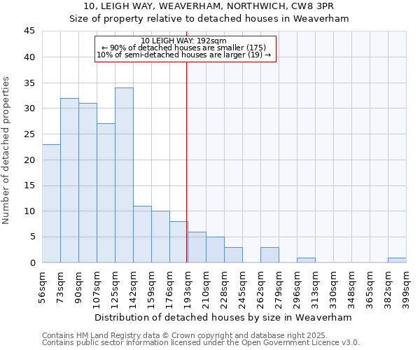 10, LEIGH WAY, WEAVERHAM, NORTHWICH, CW8 3PR: Size of property relative to detached houses in Weaverham