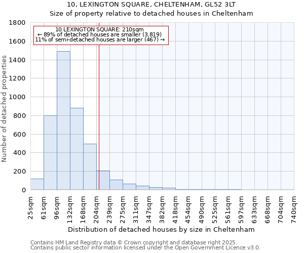 10, LEXINGTON SQUARE, CHELTENHAM, GL52 3LT: Size of property relative to detached houses in Cheltenham