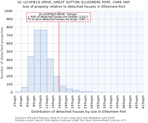 10, LICHFIELD DRIVE, GREAT SUTTON, ELLESMERE PORT, CH66 2WF: Size of property relative to detached houses in Ellesmere Port