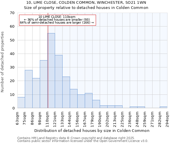 10, LIME CLOSE, COLDEN COMMON, WINCHESTER, SO21 1WN: Size of property relative to detached houses in Colden Common