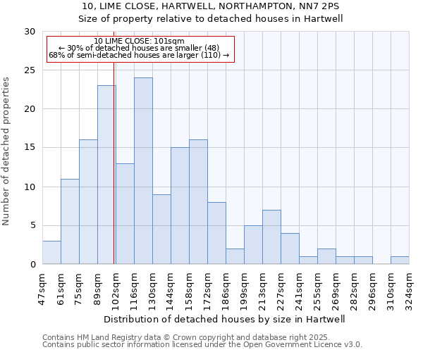 10, LIME CLOSE, HARTWELL, NORTHAMPTON, NN7 2PS: Size of property relative to detached houses in Hartwell