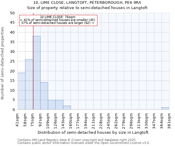 10, LIME CLOSE, LANGTOFT, PETERBOROUGH, PE6 9RA: Size of property relative to detached houses in Langtoft