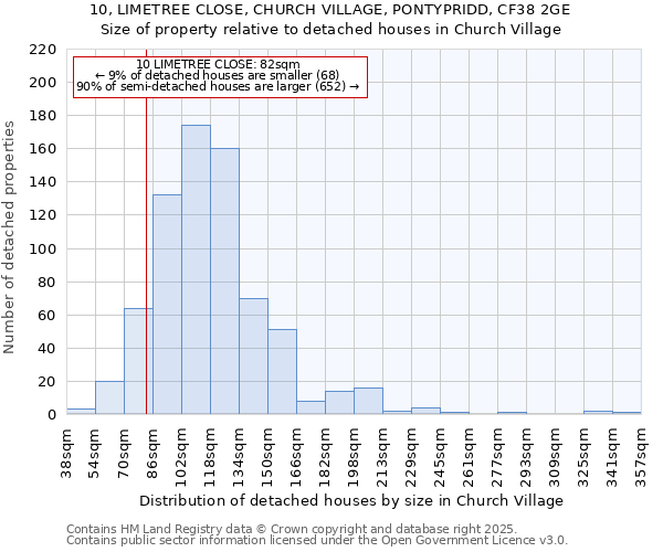 10, LIMETREE CLOSE, CHURCH VILLAGE, PONTYPRIDD, CF38 2GE: Size of property relative to detached houses in Church Village