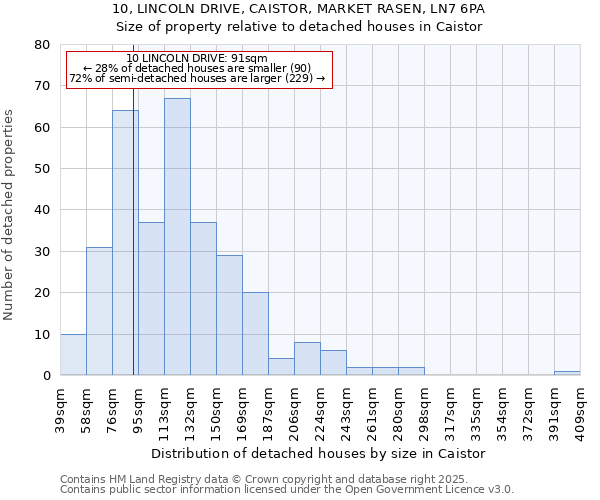 10, LINCOLN DRIVE, CAISTOR, MARKET RASEN, LN7 6PA: Size of property relative to detached houses in Caistor