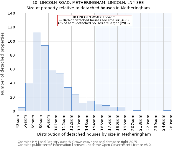 10, LINCOLN ROAD, METHERINGHAM, LINCOLN, LN4 3EE: Size of property relative to detached houses in Metheringham