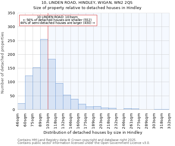 10, LINDEN ROAD, HINDLEY, WIGAN, WN2 2QS: Size of property relative to detached houses in Hindley