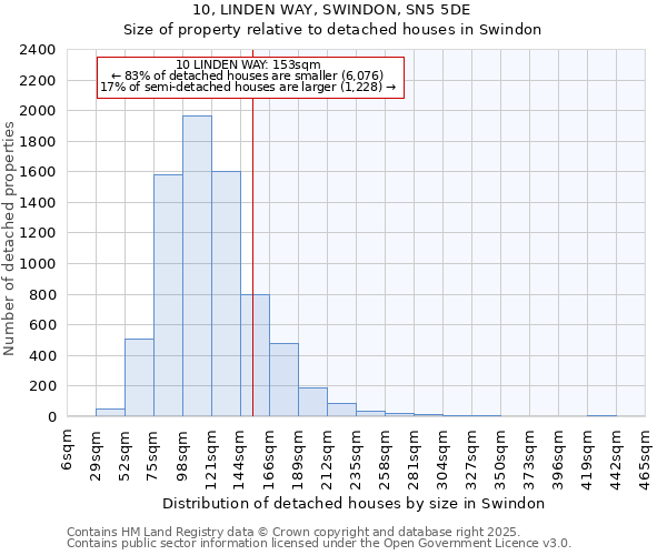 10, LINDEN WAY, SWINDON, SN5 5DE: Size of property relative to detached houses in Swindon