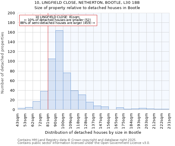 10, LINGFIELD CLOSE, NETHERTON, BOOTLE, L30 1BB: Size of property relative to detached houses in Bootle