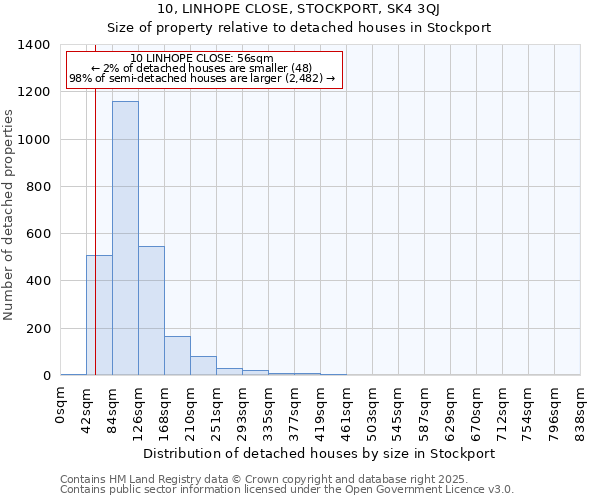 10, LINHOPE CLOSE, STOCKPORT, SK4 3QJ: Size of property relative to detached houses in Stockport