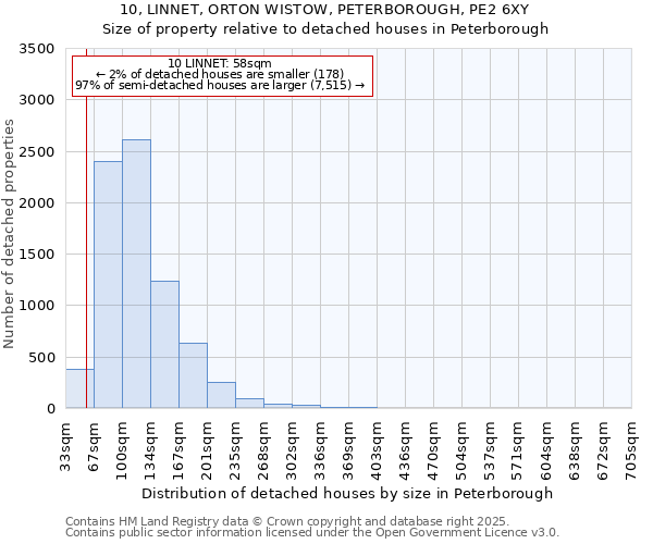 10, LINNET, ORTON WISTOW, PETERBOROUGH, PE2 6XY: Size of property relative to detached houses in Peterborough