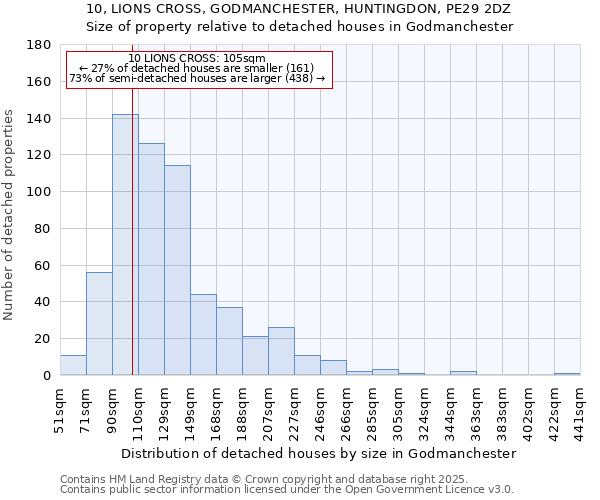 10, LIONS CROSS, GODMANCHESTER, HUNTINGDON, PE29 2DZ: Size of property relative to detached houses in Godmanchester