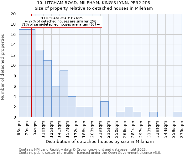 10, LITCHAM ROAD, MILEHAM, KING'S LYNN, PE32 2PS: Size of property relative to detached houses in Mileham