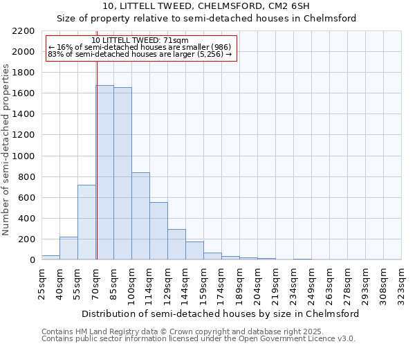 10, LITTELL TWEED, CHELMSFORD, CM2 6SH: Size of property relative to detached houses in Chelmsford