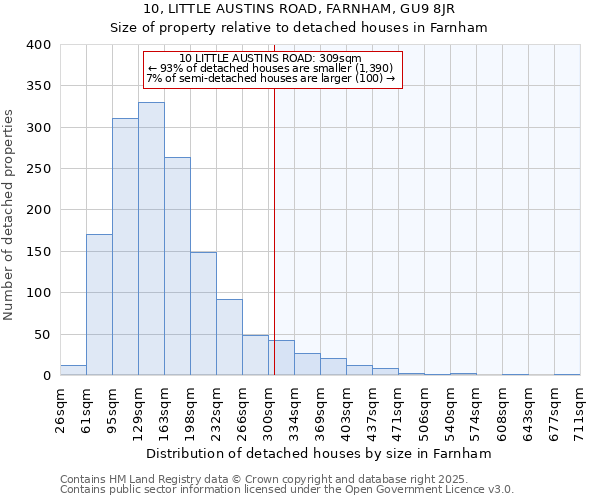 10, LITTLE AUSTINS ROAD, FARNHAM, GU9 8JR: Size of property relative to detached houses in Farnham