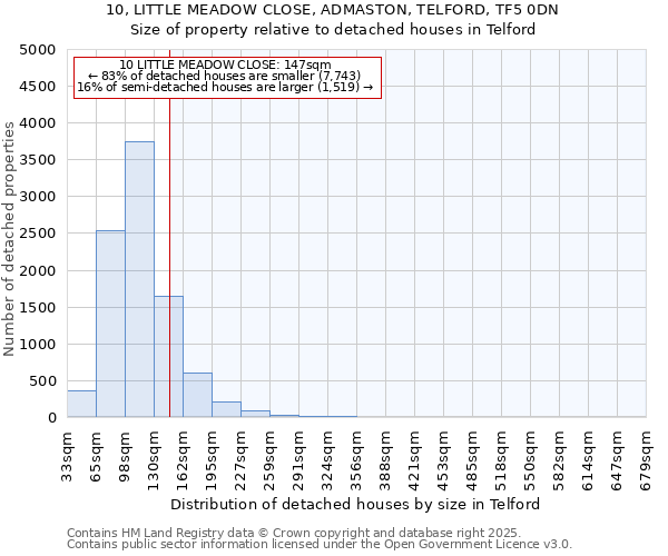 10, LITTLE MEADOW CLOSE, ADMASTON, TELFORD, TF5 0DN: Size of property relative to detached houses in Telford