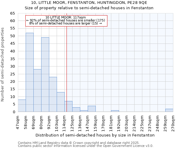 10, LITTLE MOOR, FENSTANTON, HUNTINGDON, PE28 9QE: Size of property relative to detached houses in Fenstanton