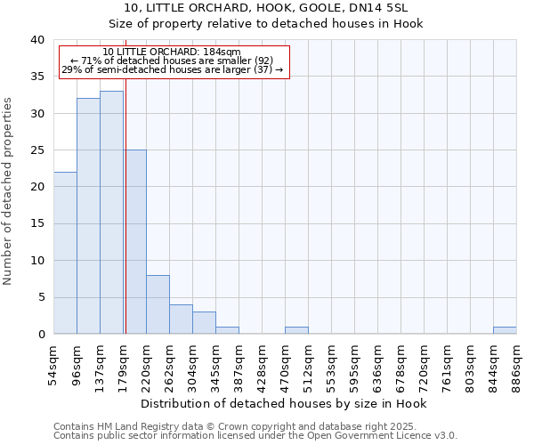 10, LITTLE ORCHARD, HOOK, GOOLE, DN14 5SL: Size of property relative to detached houses in Hook