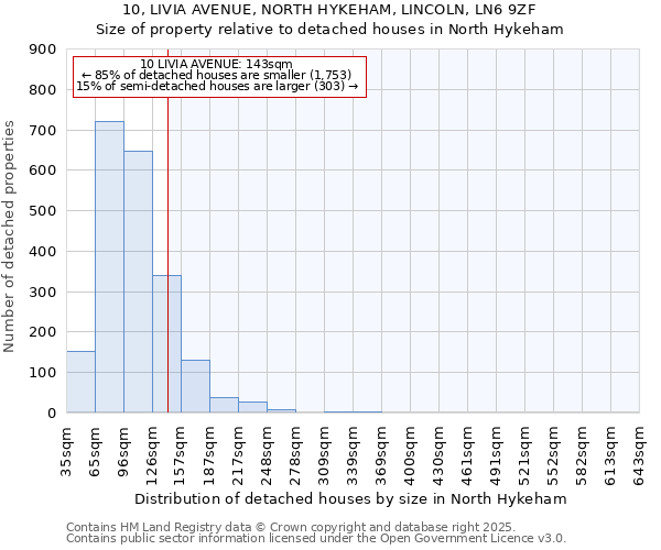 10, LIVIA AVENUE, NORTH HYKEHAM, LINCOLN, LN6 9ZF: Size of property relative to detached houses in North Hykeham