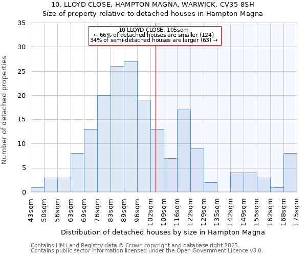 10, LLOYD CLOSE, HAMPTON MAGNA, WARWICK, CV35 8SH: Size of property relative to detached houses in Hampton Magna