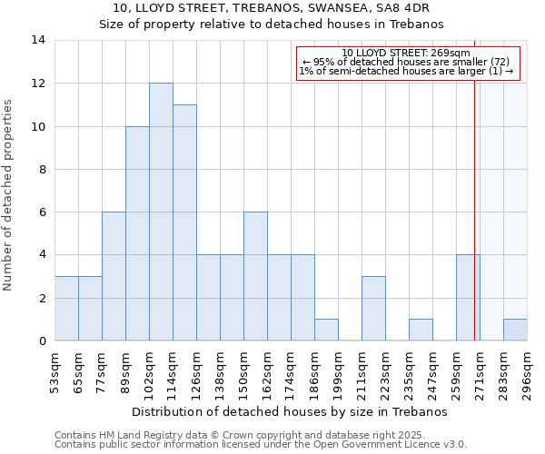 10, LLOYD STREET, TREBANOS, SWANSEA, SA8 4DR: Size of property relative to detached houses in Trebanos