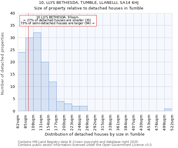 10, LLYS BETHESDA, TUMBLE, LLANELLI, SA14 6HJ: Size of property relative to detached houses in Tumble