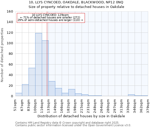 10, LLYS CYNCOED, OAKDALE, BLACKWOOD, NP12 0NQ: Size of property relative to detached houses in Oakdale