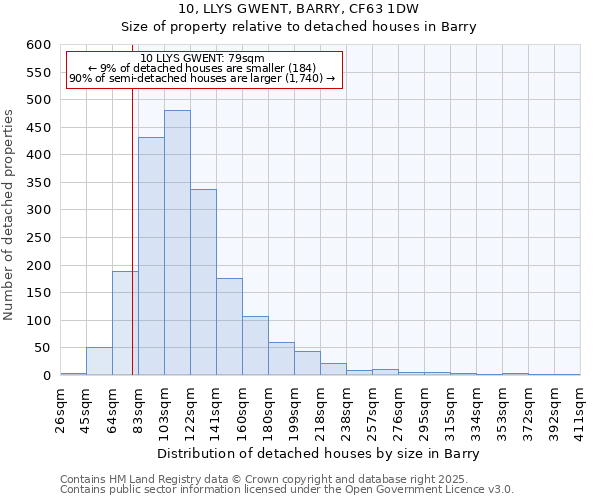 10, LLYS GWENT, BARRY, CF63 1DW: Size of property relative to detached houses in Barry