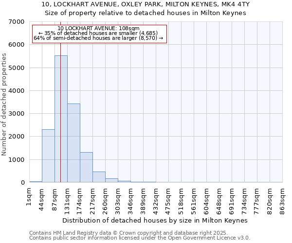 10, LOCKHART AVENUE, OXLEY PARK, MILTON KEYNES, MK4 4TY: Size of property relative to detached houses in Milton Keynes