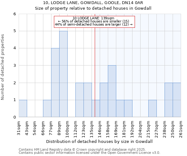 10, LODGE LANE, GOWDALL, GOOLE, DN14 0AR: Size of property relative to detached houses in Gowdall