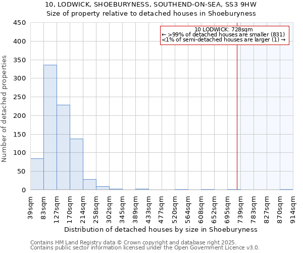 10, LODWICK, SHOEBURYNESS, SOUTHEND-ON-SEA, SS3 9HW: Size of property relative to detached houses in Shoeburyness