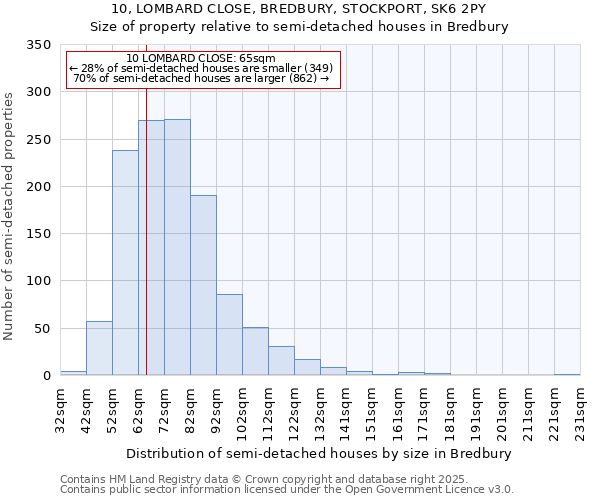 10, LOMBARD CLOSE, BREDBURY, STOCKPORT, SK6 2PY: Size of property relative to detached houses in Bredbury