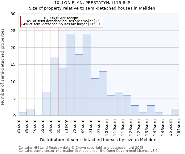 10, LON ELAN, PRESTATYN, LL19 8LP: Size of property relative to detached houses in Meliden