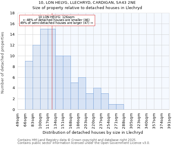 10, LON HELYG, LLECHRYD, CARDIGAN, SA43 2NE: Size of property relative to detached houses in Llechryd