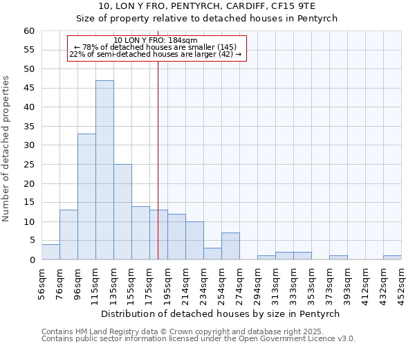 10, LON Y FRO, PENTYRCH, CARDIFF, CF15 9TE: Size of property relative to detached houses in Pentyrch