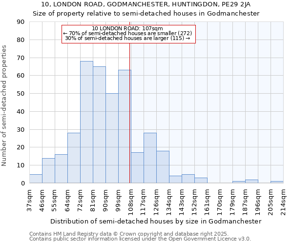 10, LONDON ROAD, GODMANCHESTER, HUNTINGDON, PE29 2JA: Size of property relative to detached houses in Godmanchester