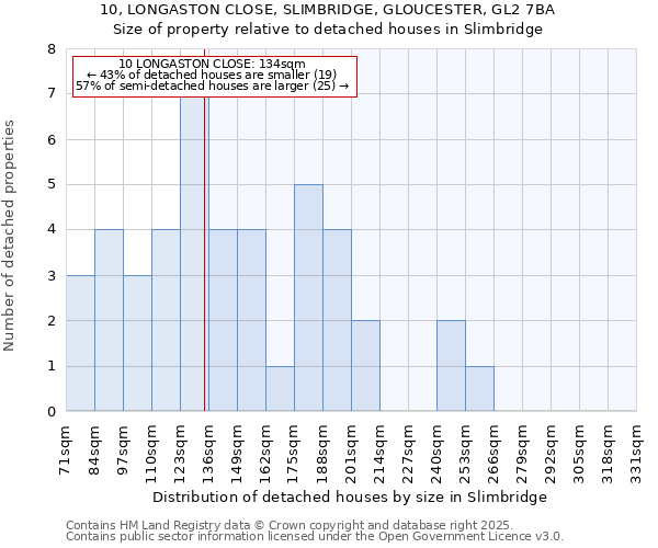 10, LONGASTON CLOSE, SLIMBRIDGE, GLOUCESTER, GL2 7BA: Size of property relative to detached houses in Slimbridge