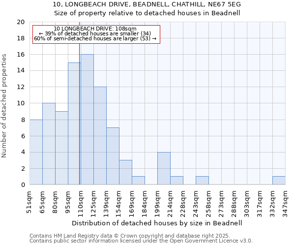 10, LONGBEACH DRIVE, BEADNELL, CHATHILL, NE67 5EG: Size of property relative to detached houses in Beadnell