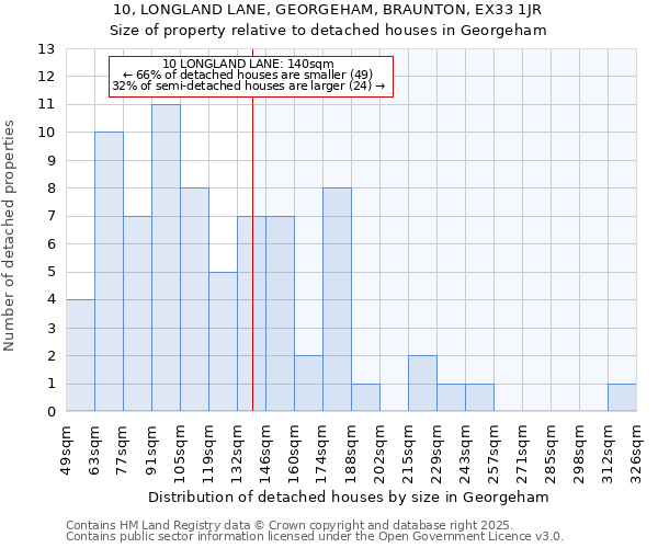 10, LONGLAND LANE, GEORGEHAM, BRAUNTON, EX33 1JR: Size of property relative to detached houses in Georgeham