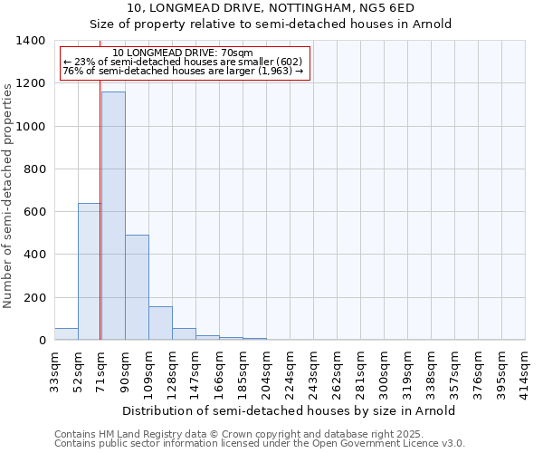 10, LONGMEAD DRIVE, NOTTINGHAM, NG5 6ED: Size of property relative to detached houses in Arnold