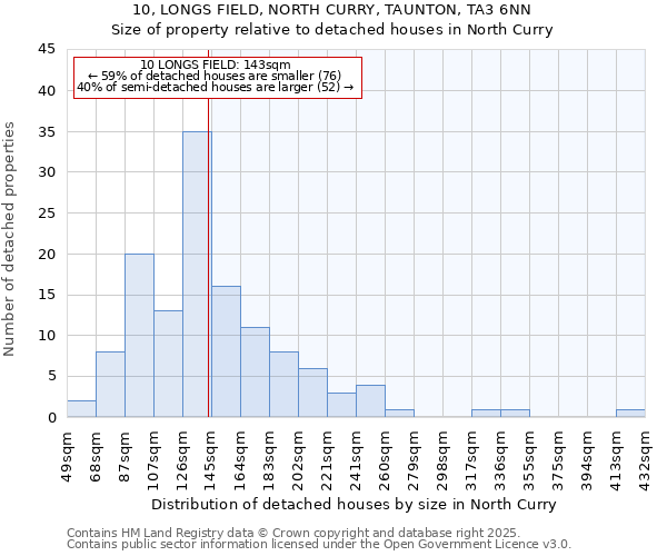 10, LONGS FIELD, NORTH CURRY, TAUNTON, TA3 6NN: Size of property relative to detached houses in North Curry