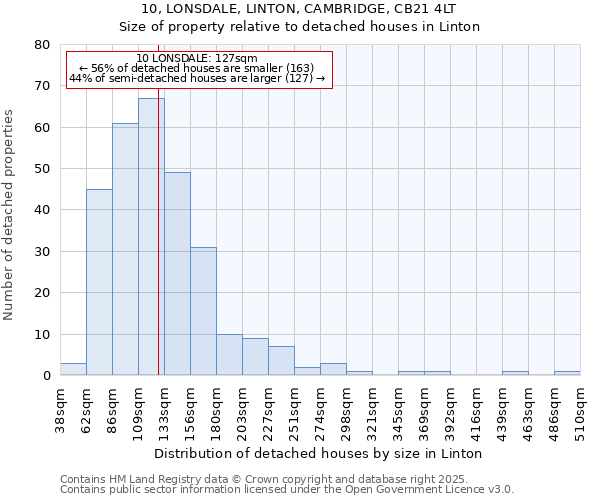 10, LONSDALE, LINTON, CAMBRIDGE, CB21 4LT: Size of property relative to detached houses in Linton