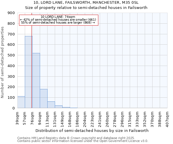 10, LORD LANE, FAILSWORTH, MANCHESTER, M35 0SL: Size of property relative to detached houses in Failsworth