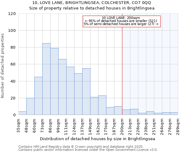 10, LOVE LANE, BRIGHTLINGSEA, COLCHESTER, CO7 0QQ: Size of property relative to detached houses in Brightlingsea