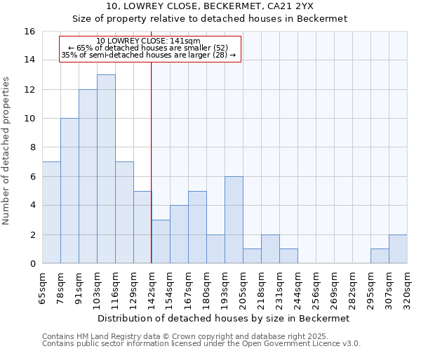 10, LOWREY CLOSE, BECKERMET, CA21 2YX: Size of property relative to detached houses in Beckermet