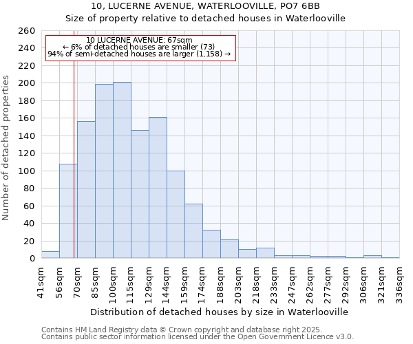 10, LUCERNE AVENUE, WATERLOOVILLE, PO7 6BB: Size of property relative to detached houses in Waterlooville