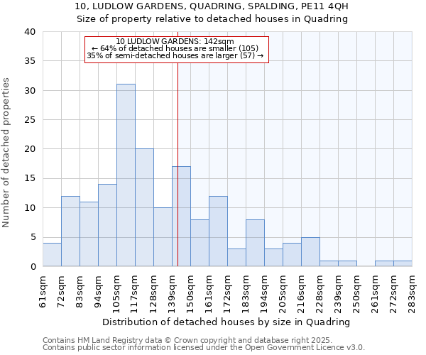 10, LUDLOW GARDENS, QUADRING, SPALDING, PE11 4QH: Size of property relative to detached houses in Quadring