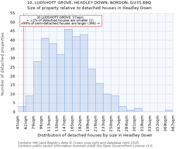 10, LUDSHOTT GROVE, HEADLEY DOWN, BORDON, GU35 8BQ: Size of property relative to detached houses in Headley Down