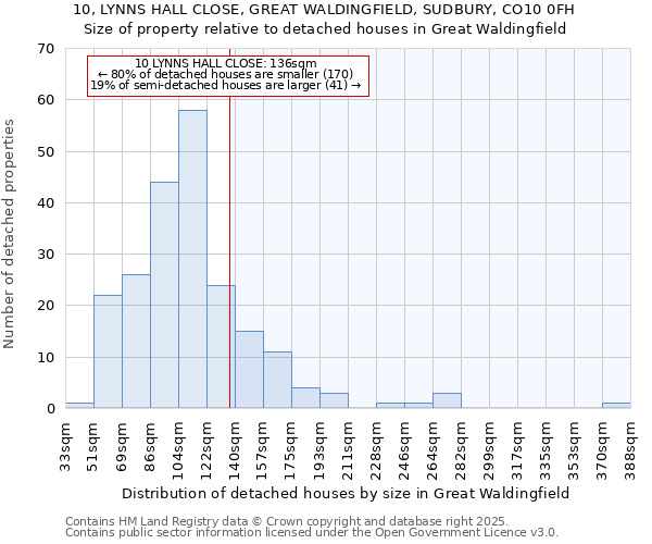 10, LYNNS HALL CLOSE, GREAT WALDINGFIELD, SUDBURY, CO10 0FH: Size of property relative to detached houses in Great Waldingfield